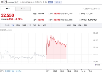 “씨젠, 기관 수급에 단기 반등”…바이오주 반등세에 시장 주목